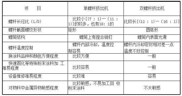 單、雙螺桿擠出機(jī)傳統(tǒng)粉末涂料行業(yè)特性對(duì)比
